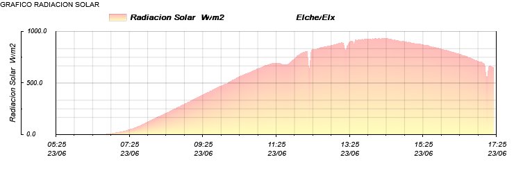 Rad.Solar